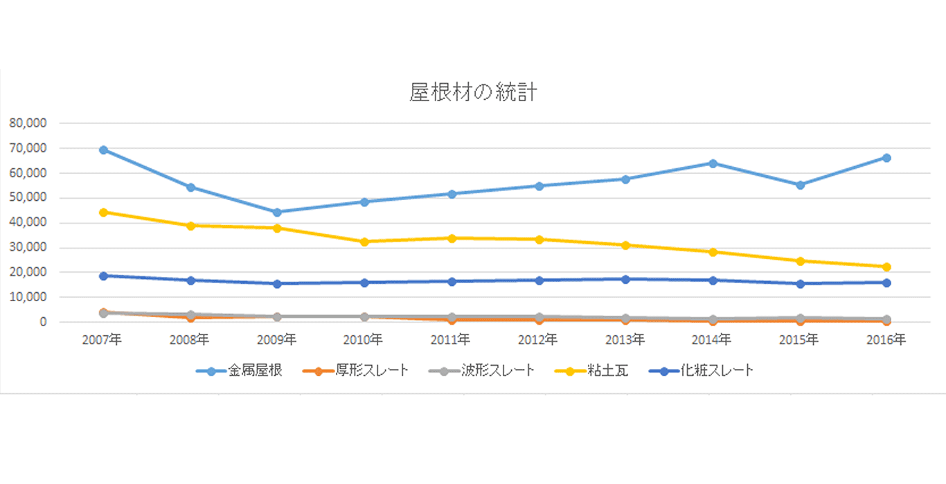 屋根材の統計グラフ